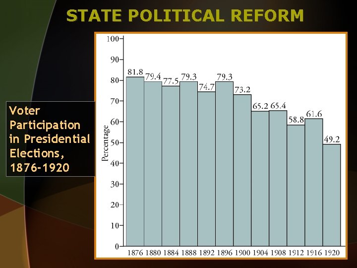 STATE POLITICAL REFORM Voter Participation in Presidential Elections, 1876 -1920 