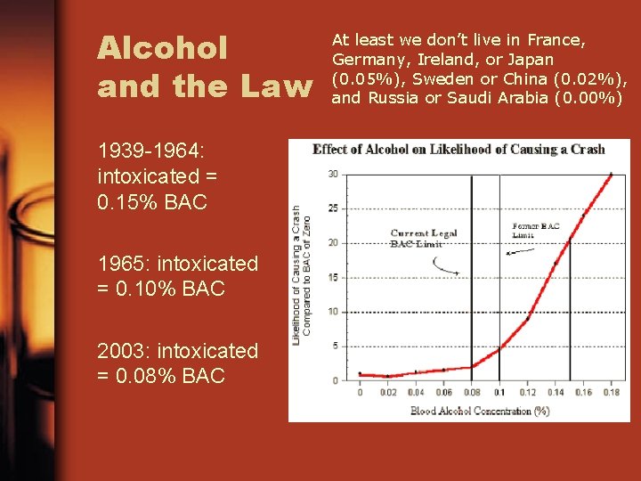 Alcohol and the Law 1939 -1964: intoxicated = 0. 15% BAC 1965: intoxicated =