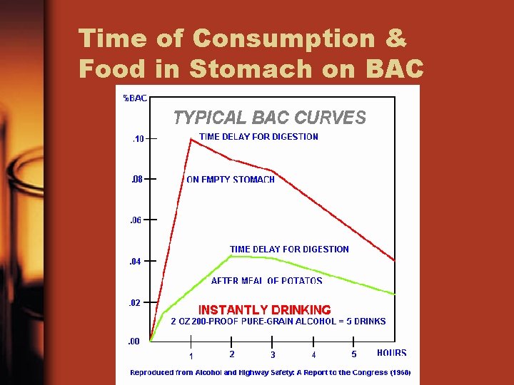 Time of Consumption & Food in Stomach on BAC 