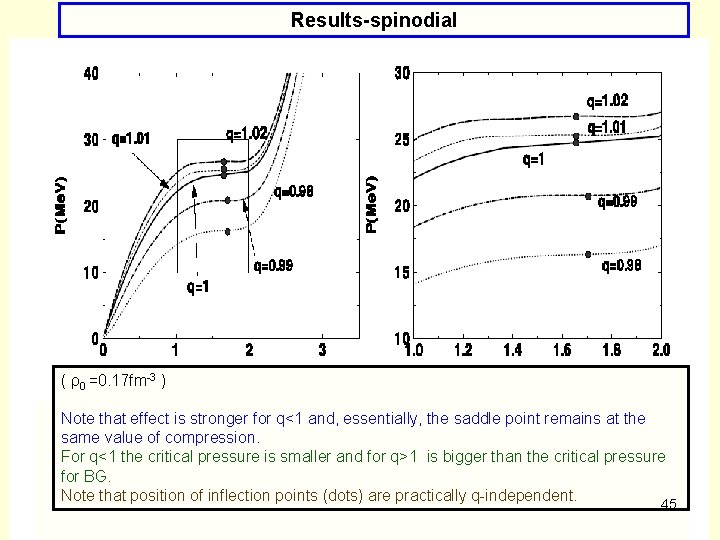 Results-spinodial ( ρ0 =0. 17 fm-3 ) Note that effect is stronger for q<1