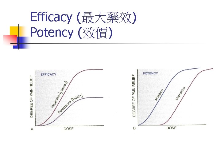 Efficacy (最大藥效) Potency (效價) 