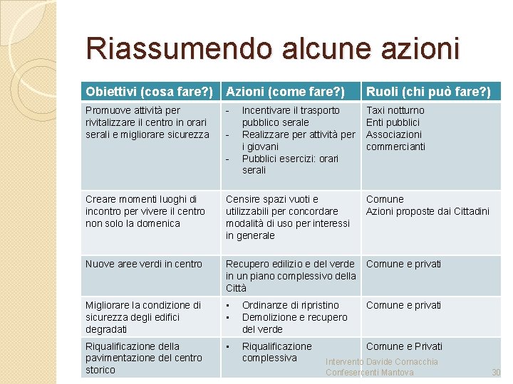 Riassumendo alcune azioni Obiettivi (cosa fare? ) Azioni (come fare? ) Promuove attività per Riassumendo alcune azioni Obiettivi (cosa fare? ) Azioni (come fare? ) Promuove attività per