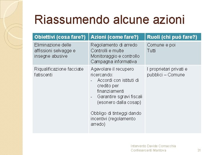 Riassumendo alcune azioni Obiettivi (cosa fare? ) Azioni (come fare? ) Ruoli (chi può Riassumendo alcune azioni Obiettivi (cosa fare? ) Azioni (come fare? ) Ruoli (chi può
