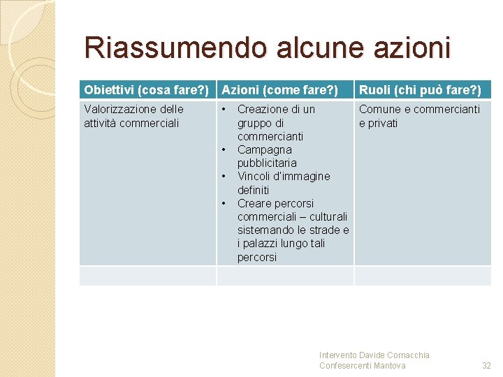 Riassumendo alcune azioni Obiettivi (cosa fare? ) Azioni (come fare? ) Valorizzazione delle attività Riassumendo alcune azioni Obiettivi (cosa fare? ) Azioni (come fare? ) Valorizzazione delle attività