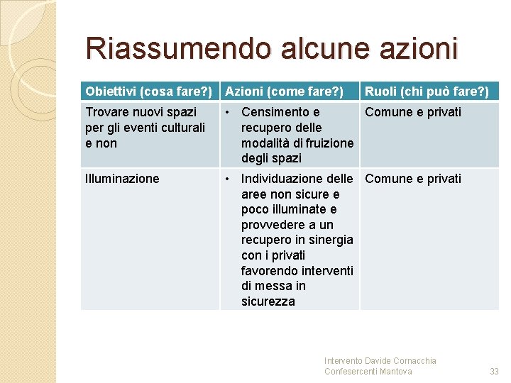 Riassumendo alcune azioni Obiettivi (cosa fare? ) Azioni (come fare? ) Ruoli (chi può Riassumendo alcune azioni Obiettivi (cosa fare? ) Azioni (come fare? ) Ruoli (chi può