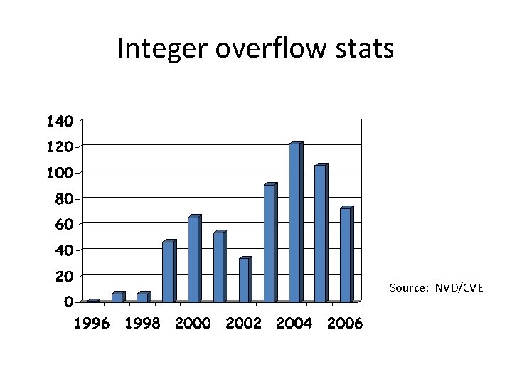 Integer overflow stats Source: NVD/CVE 