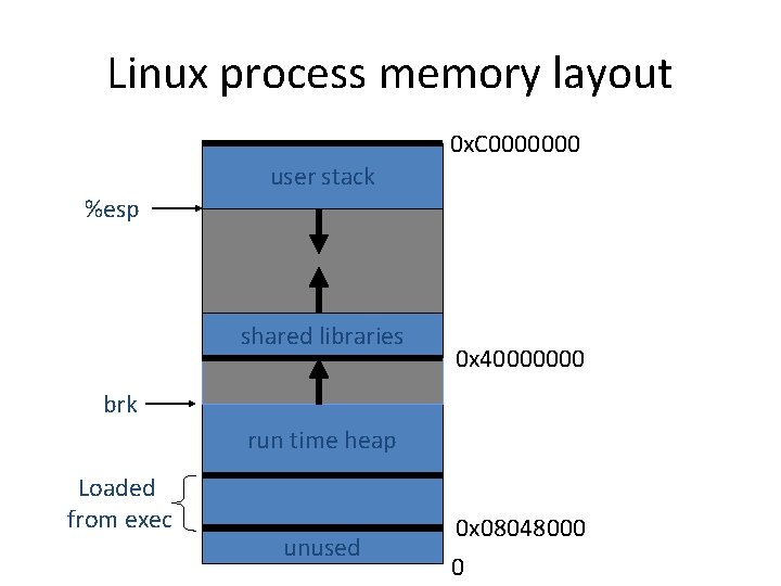 Linux process memory layout 0 x. C 0000000 user stack %esp shared libraries 0