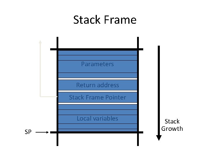 Stack Frame Parameters Return address Stack Frame Pointer Local variables SP Stack Growth 