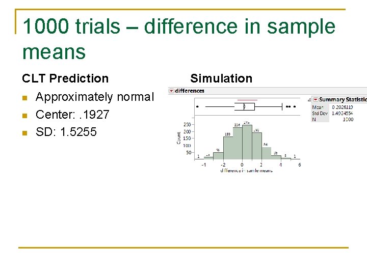 1000 trials – difference in sample means CLT Prediction n Approximately normal Center: .