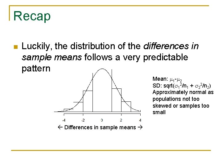 Recap n Luckily, the distribution of the differences in sample means follows a very