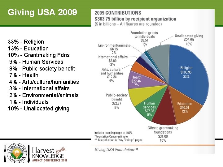 Giving USA 2009 Your Fundraising Strategy 33% - Religion 13% - Education 10% -