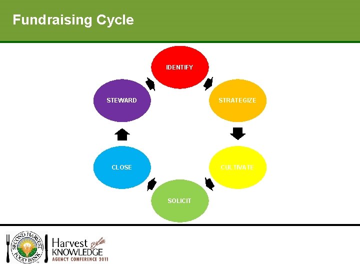 Fundraising Cycle Your Fundraising Strategy IDENTIFY STEWARD STRATEGIZE CLOSE CULTIVATE SOLICIT 