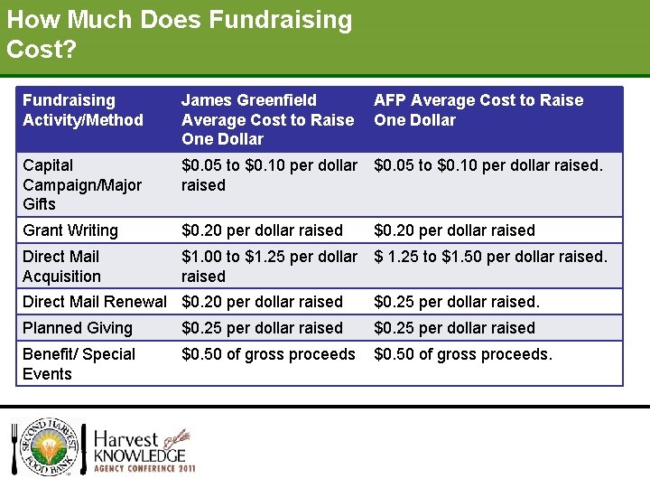 How Much Does Fundraising Your Fundraising Strategy Cost? Fundraising Activity/Method James Greenfield AFP Average