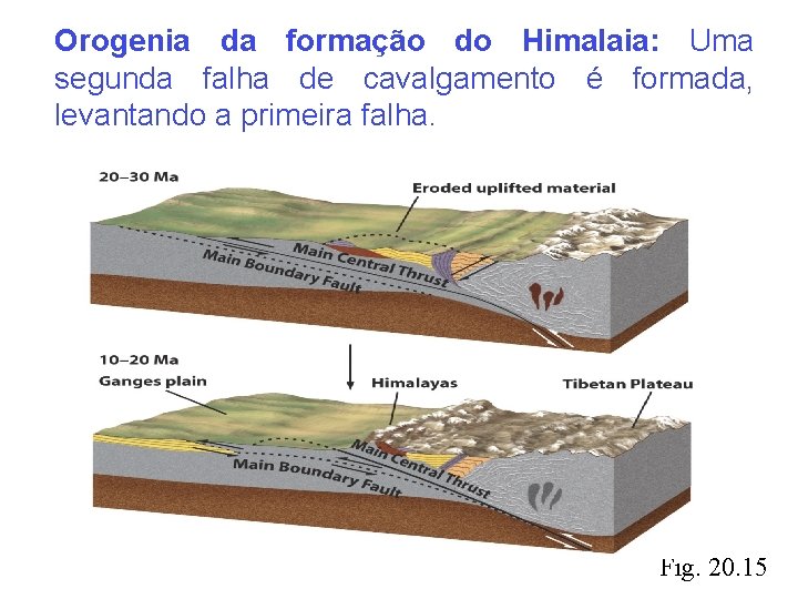 Orogenia da formação do Himalaia: Uma segunda falha de cavalgamento é formada, levantando a