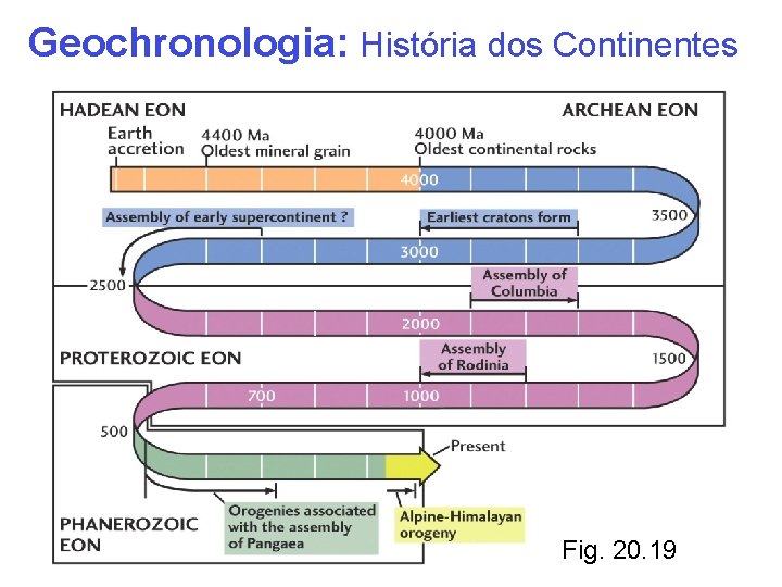 Geochronologia: História dos Continentes Fig. 20. 19 