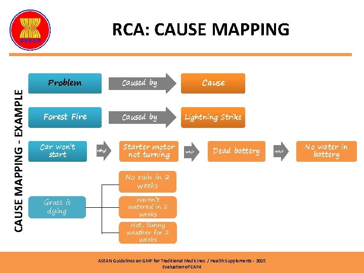 CAUSE MAPPING - EXAMPLE RCA: CAUSE MAPPING Problem Caused by Cause Forest Fire Caused