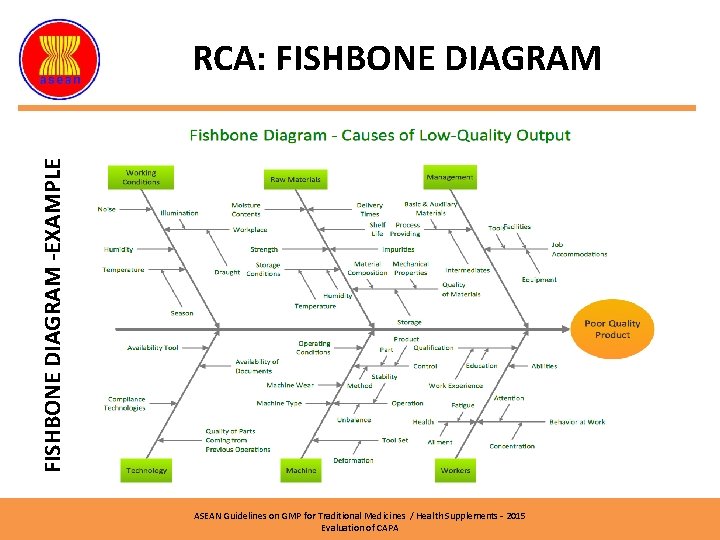 FISHBONE DIAGRAM -EXAMPLE RCA: FISHBONE DIAGRAM ASEAN Guidelines on GMP for Traditional Medicines /