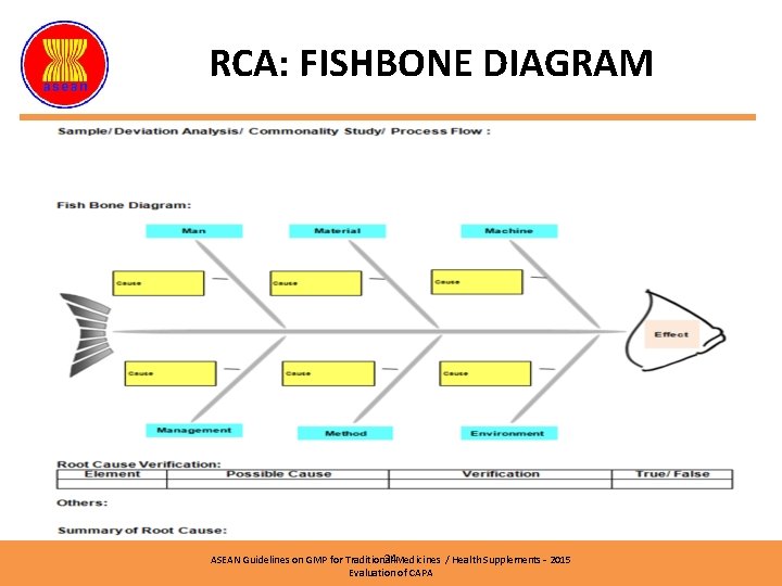RCA: FISHBONE DIAGRAM ASEAN Guidelines on GMP for Traditional Medicines / Health Supplements –