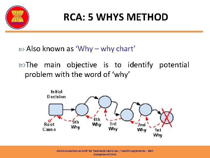 RCA: 5 WHYS METHOD Also known as ‘Why – why chart’ The main objective