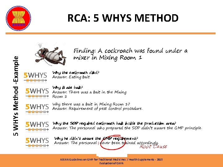 5 WHYs Method -Example RCA: 5 WHYS METHOD Finding: A cockroach was found under