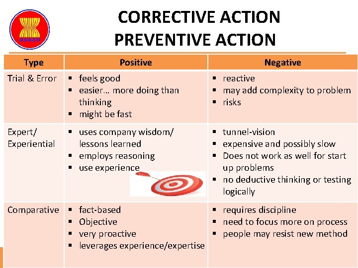 CORRECTIVE ACTION PREVENTIVE ACTION Type Positive Negative Trial & Error § feels good §