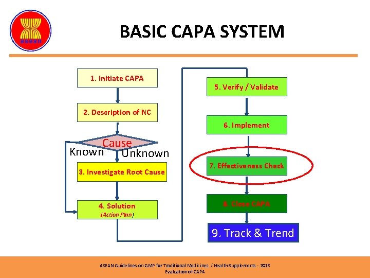 BASIC CAPA SYSTEM 1. Initiate CAPA 5. Verify / Validate 2. Description of NC