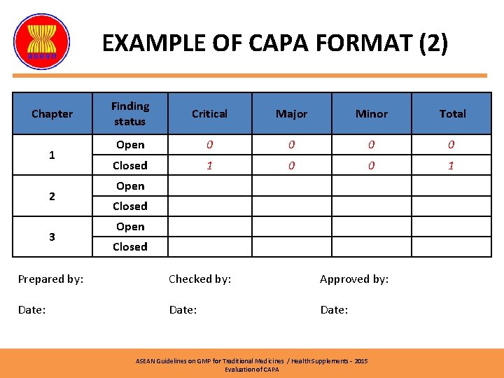 EXAMPLE OF CAPA FORMAT (2) Chapter 1 2 3 Prepared by: Date: Finding status