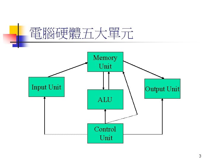 電腦硬體五大單元 Memory Unit Input Unit Output Unit ALU Control Unit 3 