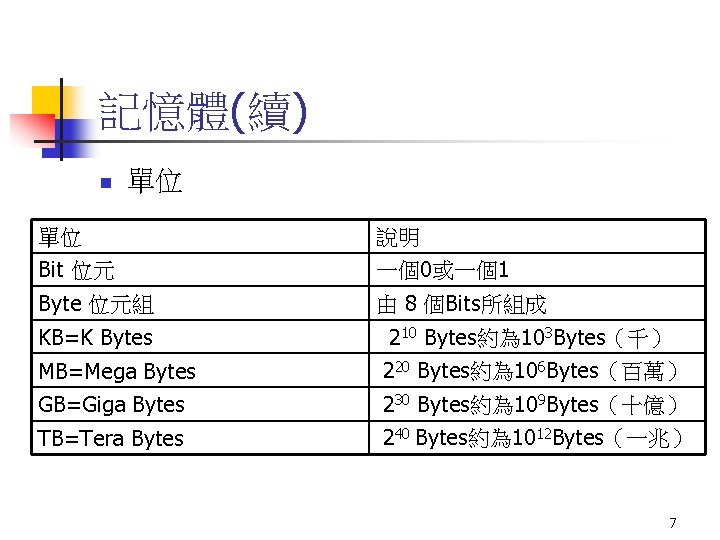 記憶體(續) n 單位 單位 說明 Bit 位元 一個0或一個1 Byte 位元組 由 8 個Bits所組成 KB=K