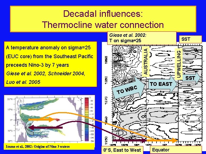 Decadal influences: Thermocline water connection Giese et al. 2002: T on sigma=25 (EUC core)