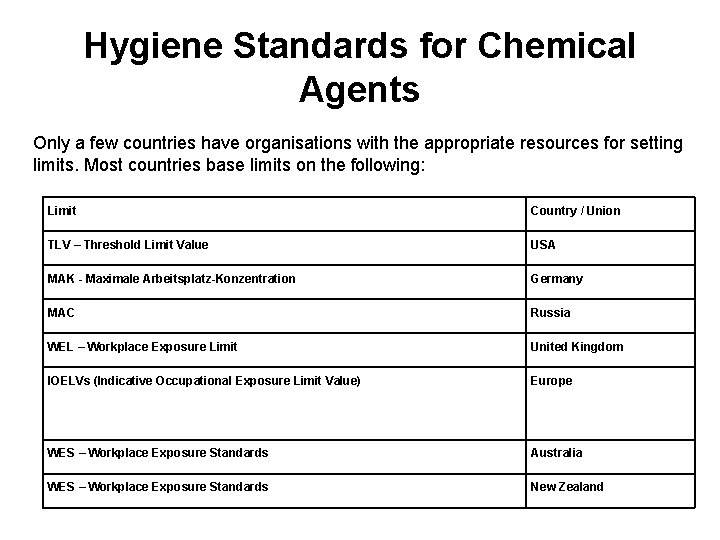 Hygiene Standards for Chemical Agents Only a few countries have organisations with the appropriate
