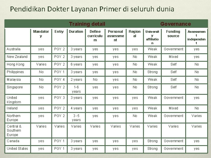 Pendidikan Dokter Layanan Primer di seluruh dunia Training detail Governance Mandator y Entry Duration