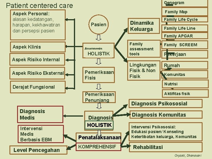 Genogram Patient centered care Aspek Personal: alasan kedatangan, harapan, kekhawatiran dan persepsi pasien Family