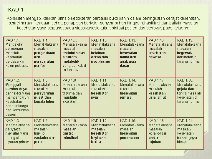 KAD 1 Konsisten mengaplikasikan prinsip kedokteran berbasis bukti sahih dalam peningkatan derajat kesehatan, pemeliharaan