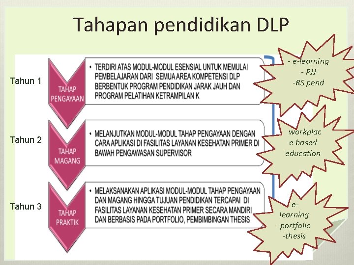 Tahapan pendidikan DLP Tahun 1 Tahun 2 Tahun 3 DVT - e-learning - PJJ