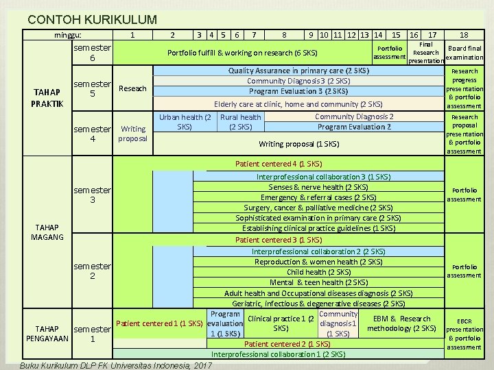 CONTOH KURIKULUM minggu: 1 semester 6 TAHAP PRAKTIK semester Reseach 5 2 3 4