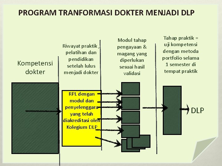 PROGRAM TRANFORMASI DOKTER MENJADI DLP Kompetensi dokter Riwayat praktik , pelatihan dan pendidikan setelah