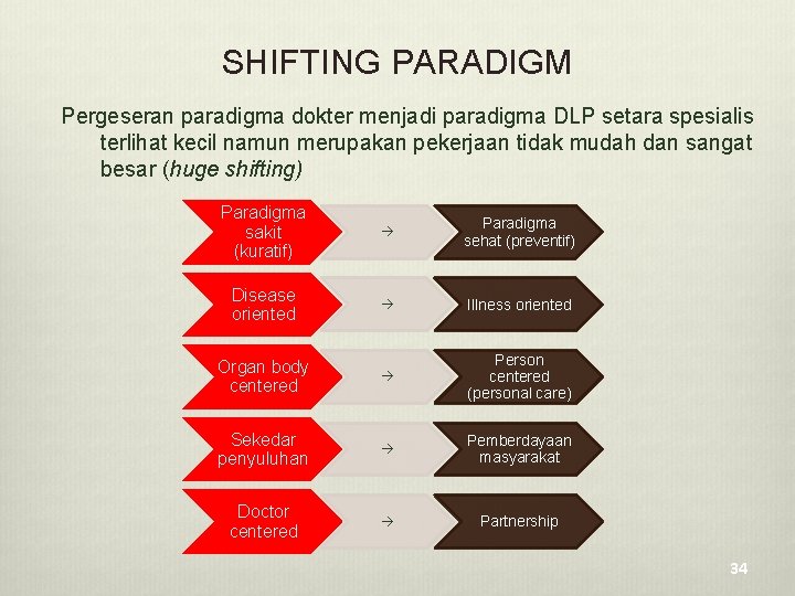 SHIFTING PARADIGM Pergeseran paradigma dokter menjadi paradigma DLP setara spesialis terlihat kecil namun merupakan