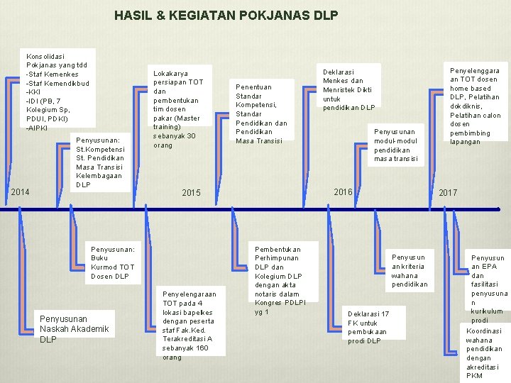 HASIL & KEGIATAN POKJANAS DLP Konsolidasi Pokjanas yang tdd -Staf Kemenkes -Staf Kemendikbud -KKI