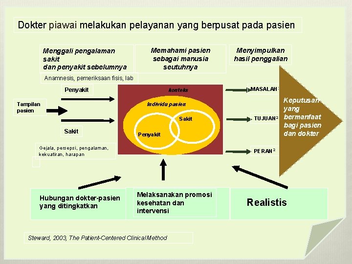 Dokter piawai melakukan pelayanan yang berpusat pada pasien Menggali pengalaman sakit dan penyakit sebelumnya