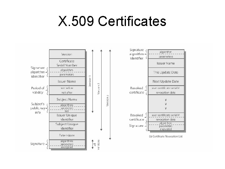 X. 509 Certificates 