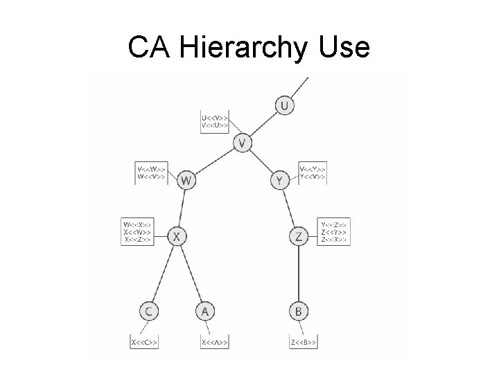 CA Hierarchy Use 