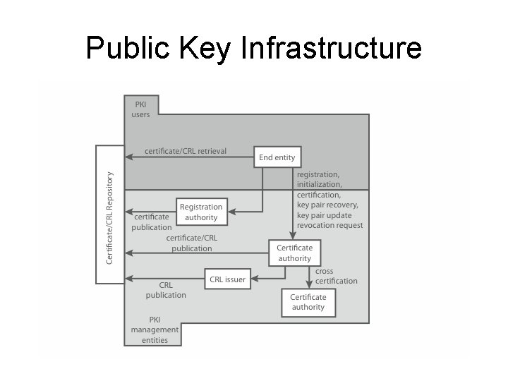 Public Key Infrastructure 