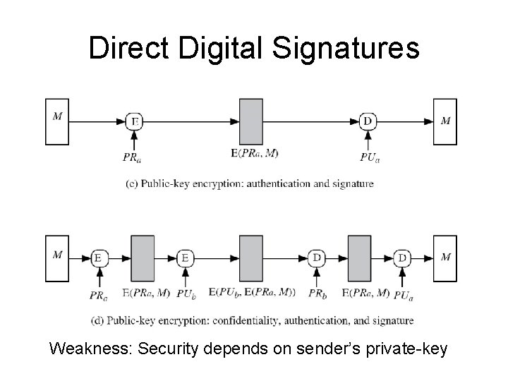 Direct Digital Signatures Weakness: Security depends on sender’s private-key 