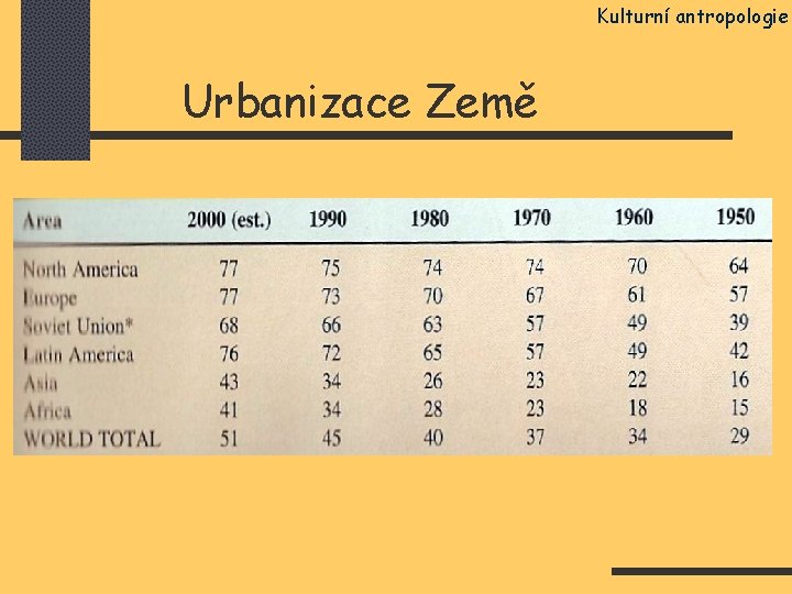 Kulturní antropologie Urbanizace Země 