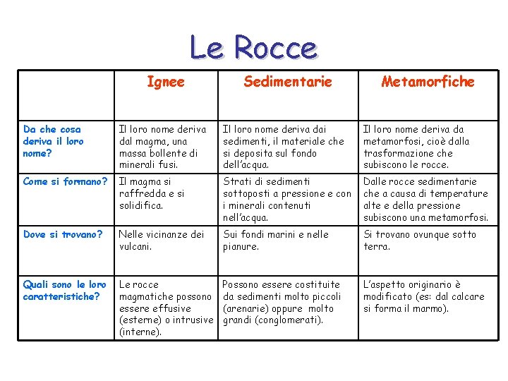 Le Rocce Ignee Sedimentarie Metamorfiche Da che cosa deriva il loro nome? Il loro