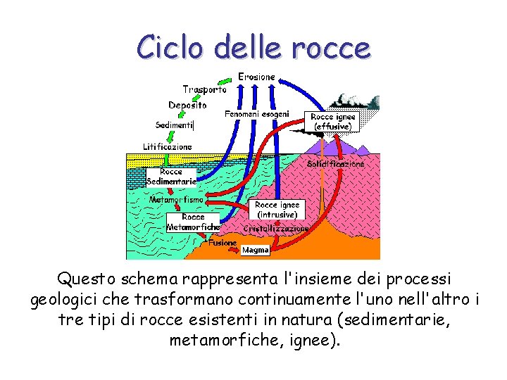 Ciclo delle rocce Questo schema rappresenta l'insieme dei processi geologici che trasformano continuamente l'uno