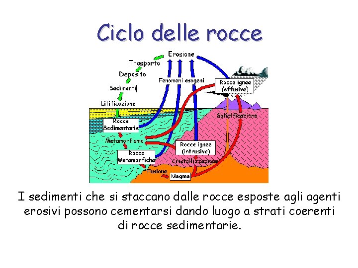 Ciclo delle rocce I sedimenti che si staccano dalle rocce esposte agli agenti erosivi