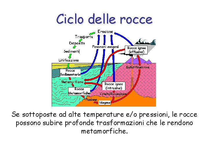 Ciclo delle rocce Se sottoposte ad alte temperature e/o pressioni, le rocce possono subire