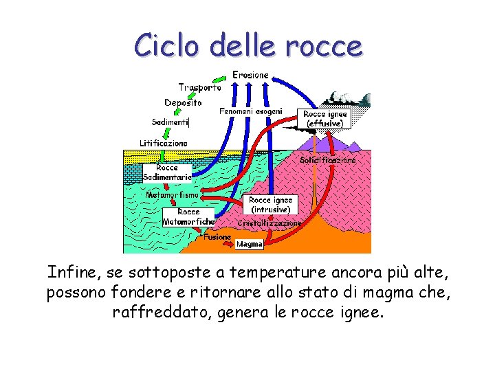 Ciclo delle rocce Infine, se sottoposte a temperature ancora più alte, possono fondere e